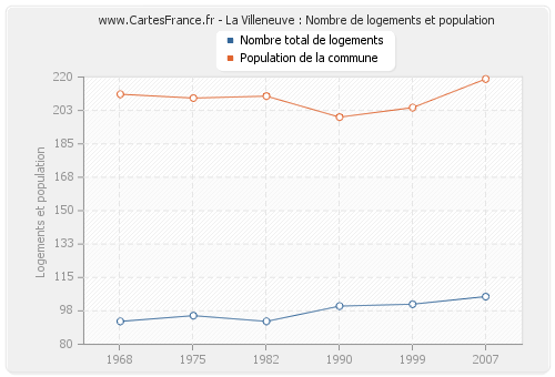 La Villeneuve : Nombre de logements et population